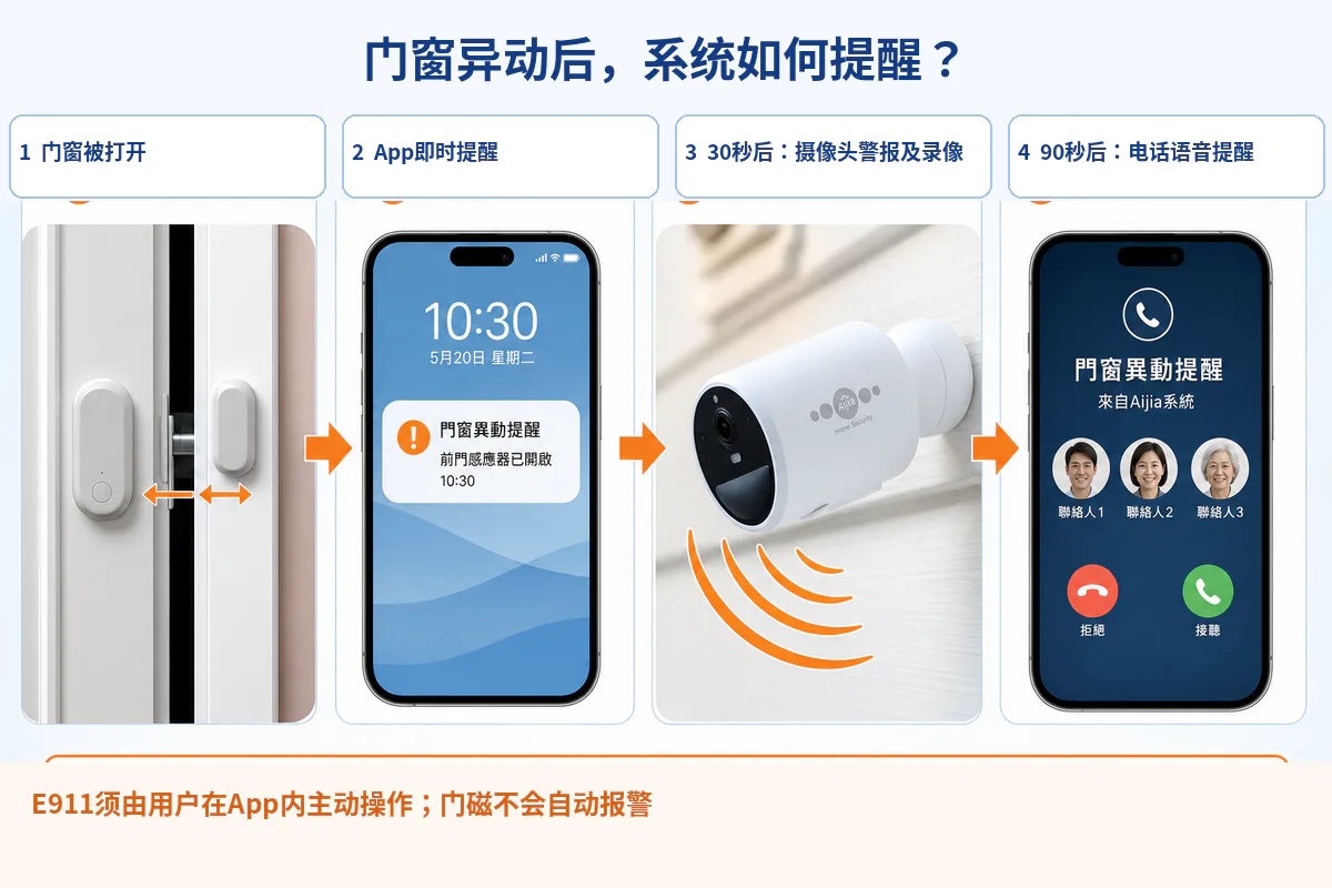 门窗开启后依序显示App提醒、约30秒摄像头警报录影及约90秒电话语音提醒；E911须在App主动操作。