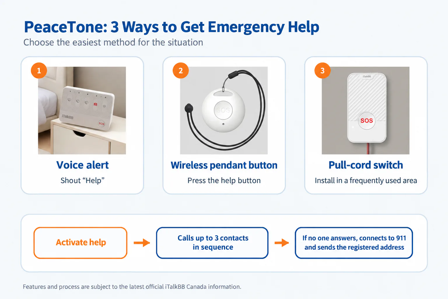 PeaceTone poster showing voice alert, wireless pendant and pull-cord options for emergency help.