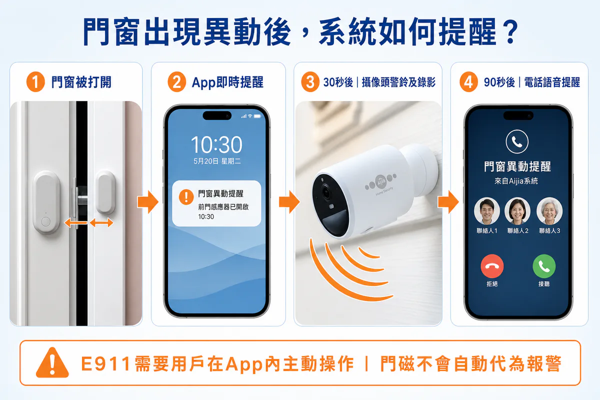 門窗打開後，系統依序發出App通知、攝像頭警報錄影及電話語音提醒。