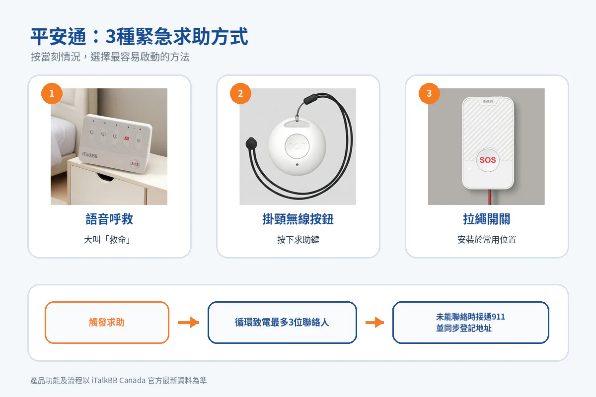 平安通三種緊急求助方式:語音呼救、掛頸無線按鈕及拉繩開關