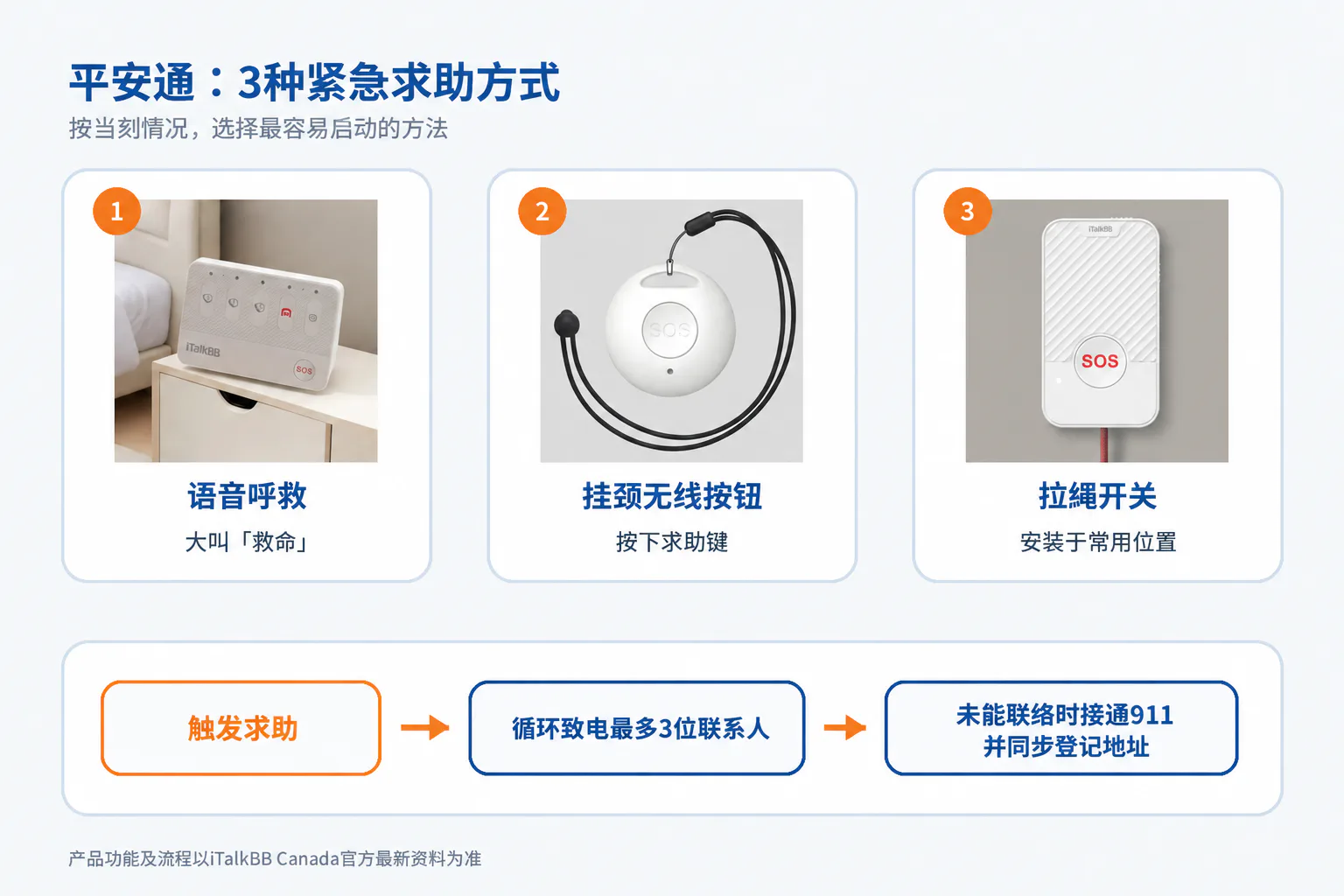 平安通三种紧急求助方式:语音呼救、挂颈无线按钮和拉绳开关。